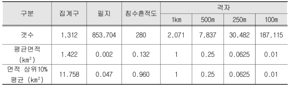 집계구·필지·침수흔적도 경계구역별 면적 비교