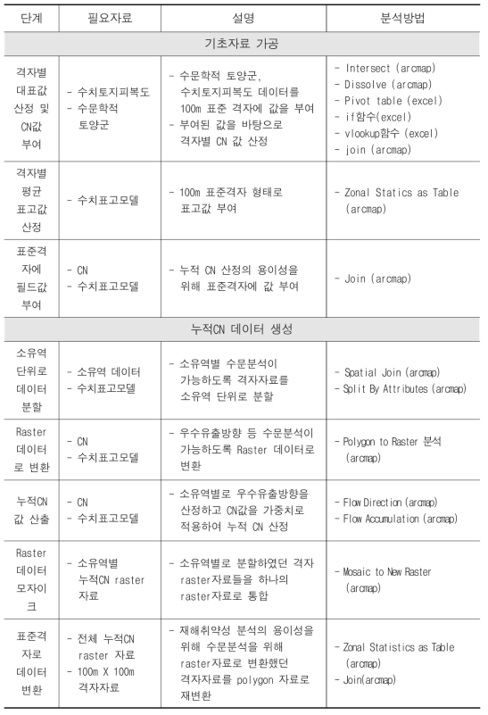 누적CN 지표 구축방법