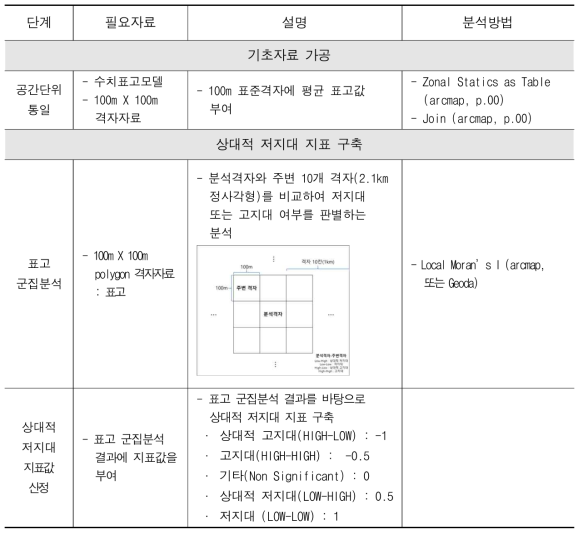 상대적 저지대 지표 구축방법