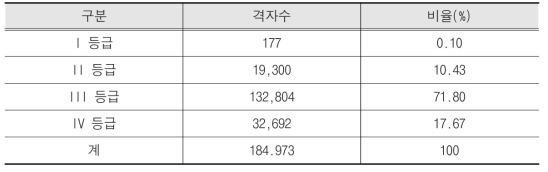 폭우 관련 도시 종합재해 취약성 분석