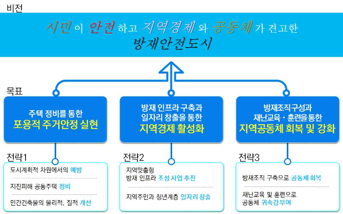 특별재생지역 적용 로직트리(Logic Tree)