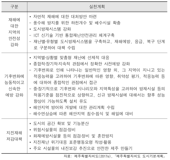 2025년 제주특별자치도 도시기본계획 내 도시방재 관련 실천전략