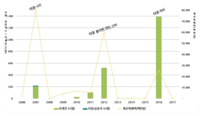 제주도 풍수해 피해현황(행정안전부, 각 연도)