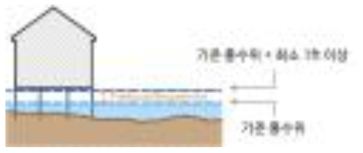 뉴욕 홍수재해위험지역 내 건축물에 대한 기준홍수위(100년 빈도) 및 여유고 적용 기준 자료: NYC PLANNING(2012), ｢Hurricane Sandy: Initial Lessons for Buildings｣