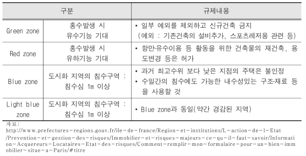 파리시 홍수 PPR 규제내용