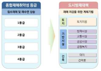 제주형 도시방재대책 기본방향