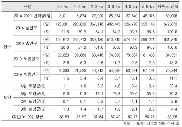 제주연안지역 구역별 분포 특성