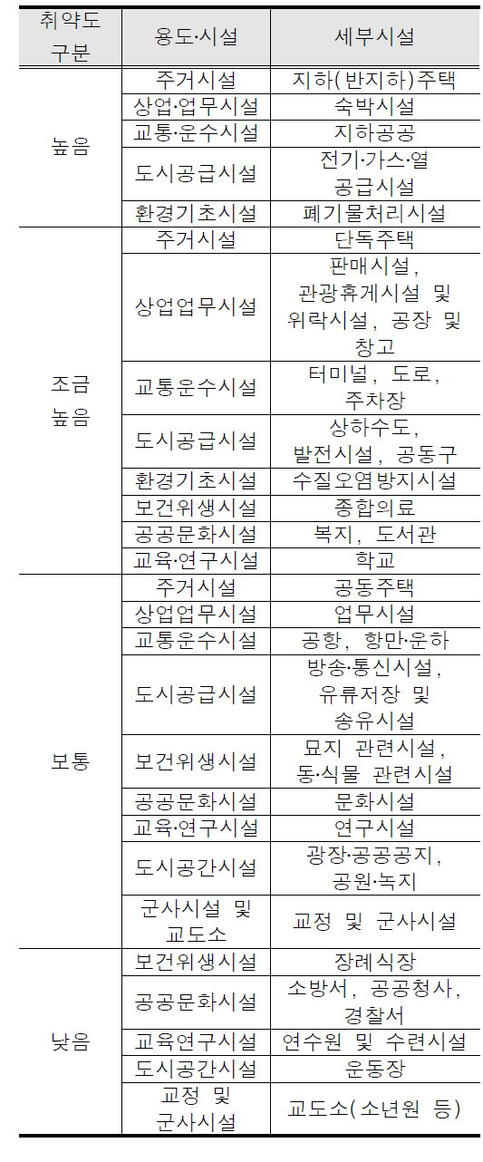 침수재해 시설별 취약도 분류체계