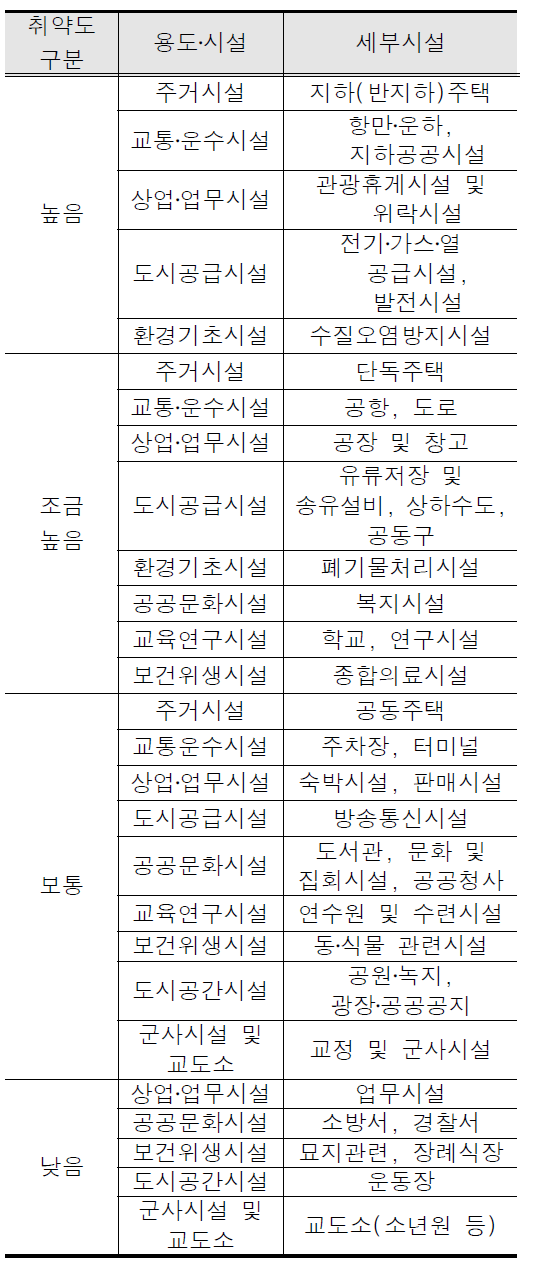 해수면상승 시설별 취약도 분류체계