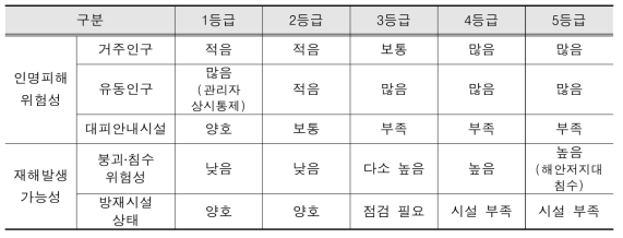 위험등급별 특성 요약