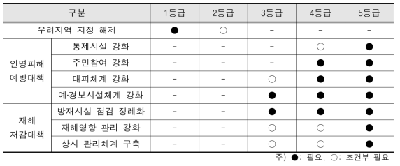 등급별 관리체계 기본체계