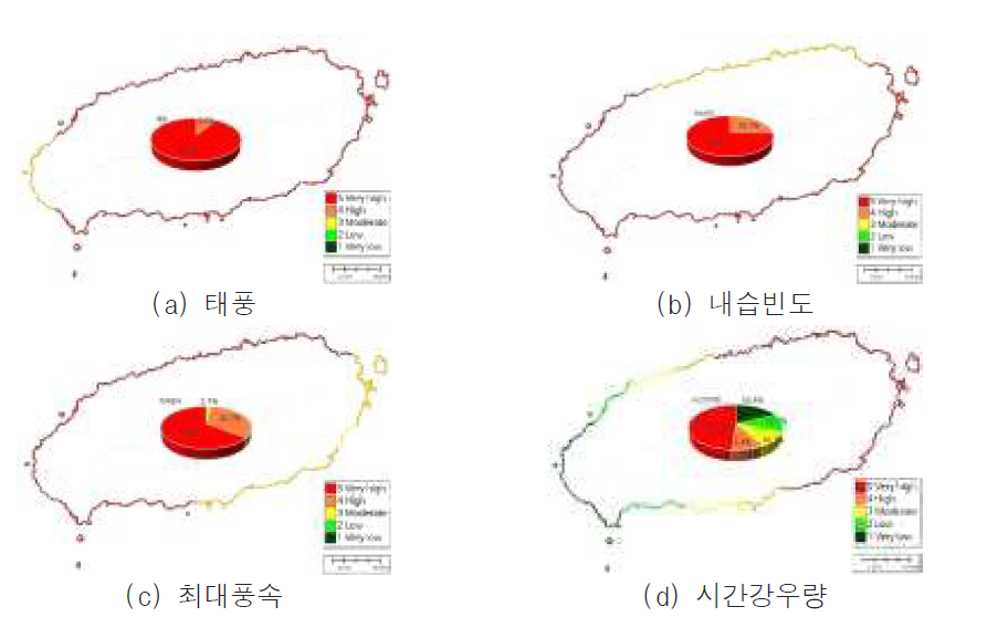 제주지역 태풍지표 및 관련인자 등급별 분포도