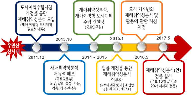 도시 기후변화 재해취약성 분석 제도 정착과정