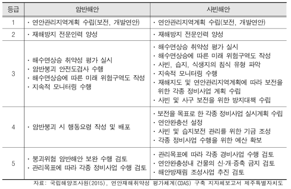 자연해안에 대한 등급별 적응 및 대응방안