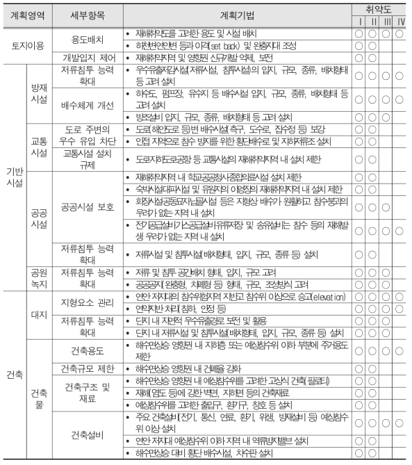 취약도 등급별 해수면상승 대비를 위한 계획기법