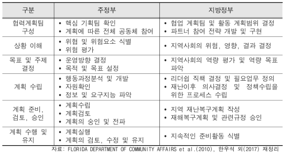 도시방재의 목표 및 방재력 구성요소