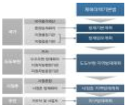 일본의 방재계획 체계