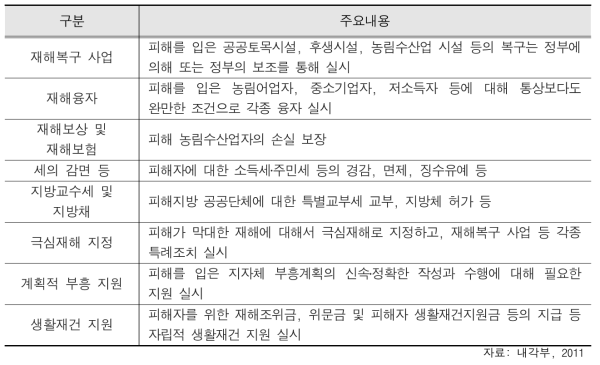 재해복구‧부흥대책의 내용