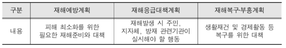 지역방재계획의 구성