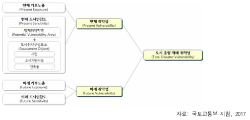 재해취약성분석의 구조