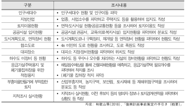 사전부흥계획 수립을 위해 필요한 사전 현황조사 목록