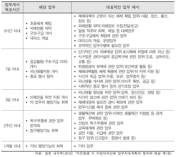 비상시 우선업무 선정 기준