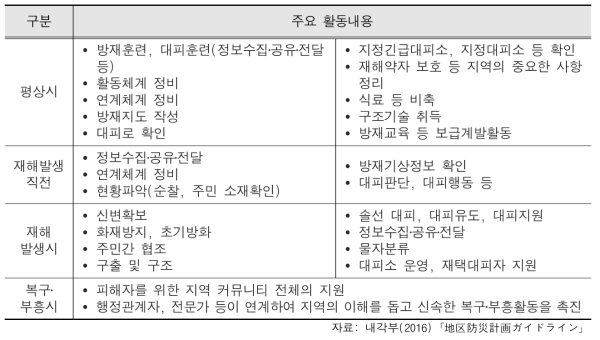 지구방재계획 작성‧수립시 필요한 사항