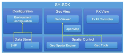 SY-SDK 구조도