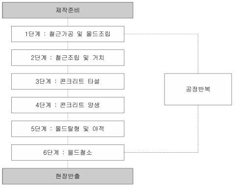 DCP패널 제작플로우 차트