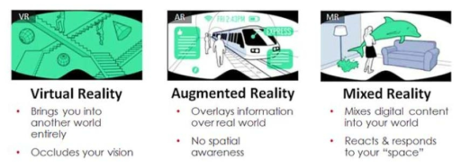 VR·AR·MR 기술 구분 ※ 출처 : H2S Media