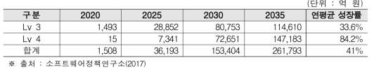국내 자율주행차 시장 전망(2020~2035)