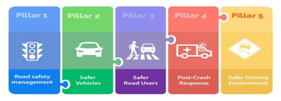 도로 안전 전략(Road Safety Strategy) ※ 출처 : Road Safety Strategy, UN, 2018