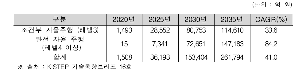 국내 자율주행차 시장 전망 (’20∼’35년)