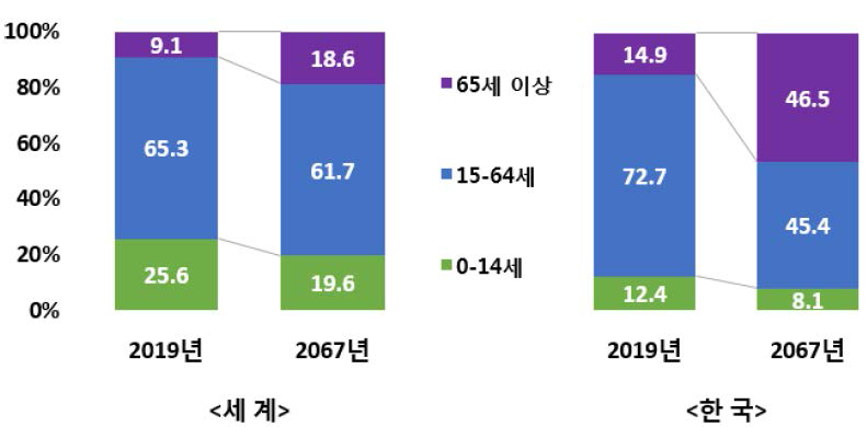 세계와 한국의 인구구조 ※ 출처 : 2019년 장래인구특별추계를 반영한 세계와 한국의 인구현황 및 전망, 통계청(2019.9)