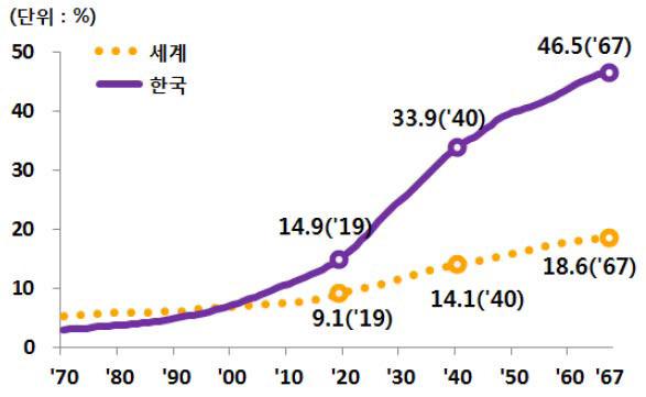 세계와 한국의 고령 인구 구성비 추이 ※ 출처 : 2019년 장래인구특별추계를 반영한 세계와 한국의 인구현황 및 전망, 통계청(2019.9)