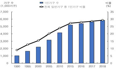 1인 가구 수와 비율, (1990~2018) ※ 출처 : 통계청, 인구주택총조사 각 연도