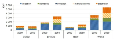 2000년과 2050년의 물 수요 비교 ※ 출처 : OECD, 2012
