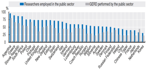 공공부문 연구자 고용률 대비 각국 총 연구개발지출(GERD) 공공분야 비중 ※ 출처 : OECD Science, Technology and Innovation Outlook 2016 (OECD, 2016) p.150