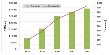 물류 로봇 시장전망 ※ 출처 : Warehousing and Logistics Robot Shipments to Reach Nearly 1 Million Units Annually by 2022, Tractica (2019.2)