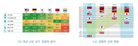 지표별 국가경쟁력 및 경쟁력 순위 변화 전망 ※ 출처 : 2016 Global Manufacturing Competitiveness Index