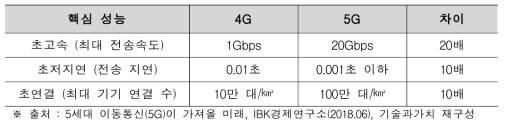 4G 이동통신 대비 5G 성능 비교