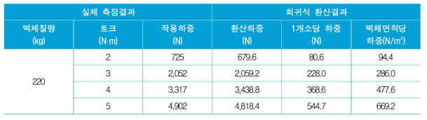 복수의 고정용 액세서리(9개소)에 대한 토크 및 하중 측정결과