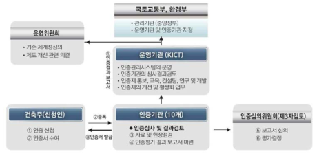 녹색건축 인증제도 운영체계