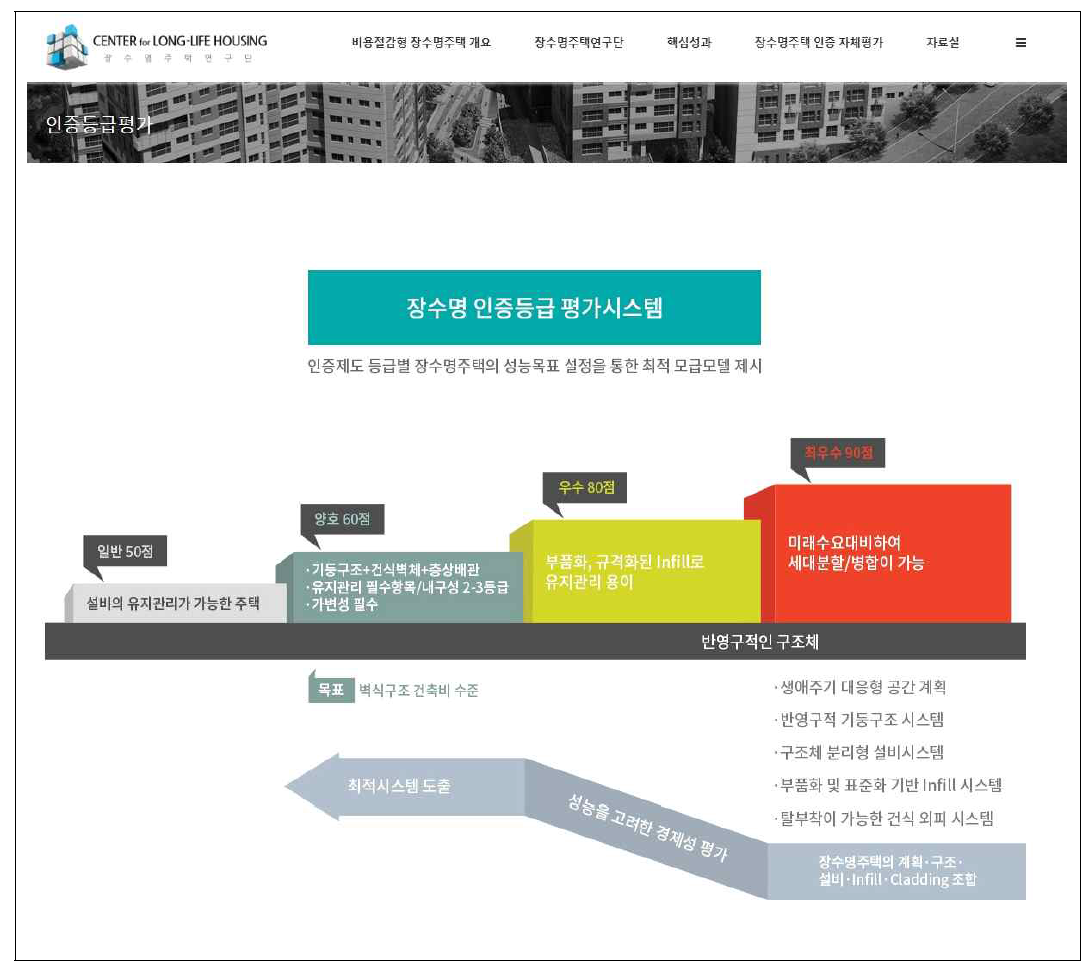 장수명주택 인증제도 자체평가 S/W 메인화면