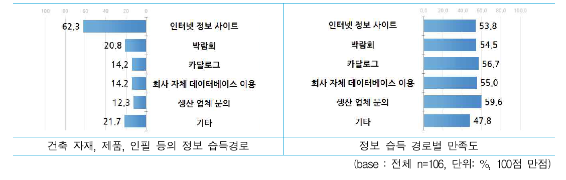 기존 자재, 제품, 인필(Infill) 등의 정보 습득 경로 및 만족도