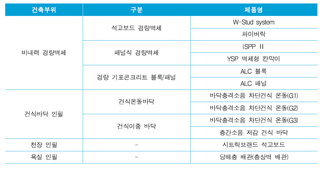 건축부위별 구체적인 세부 인필 종류