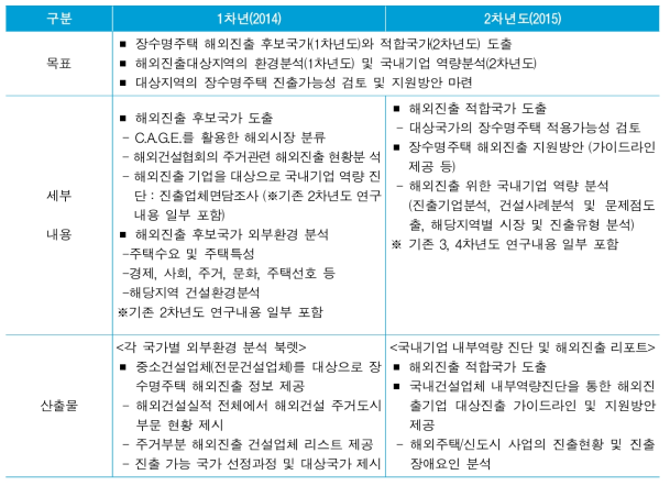 연차별 목표, 세부내용, 산출물