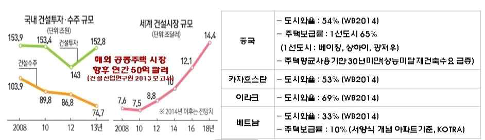 국내외 건설시장 규모(공동주택시장 규모 예측치) 및 주요국의 도시화율/주택보급률