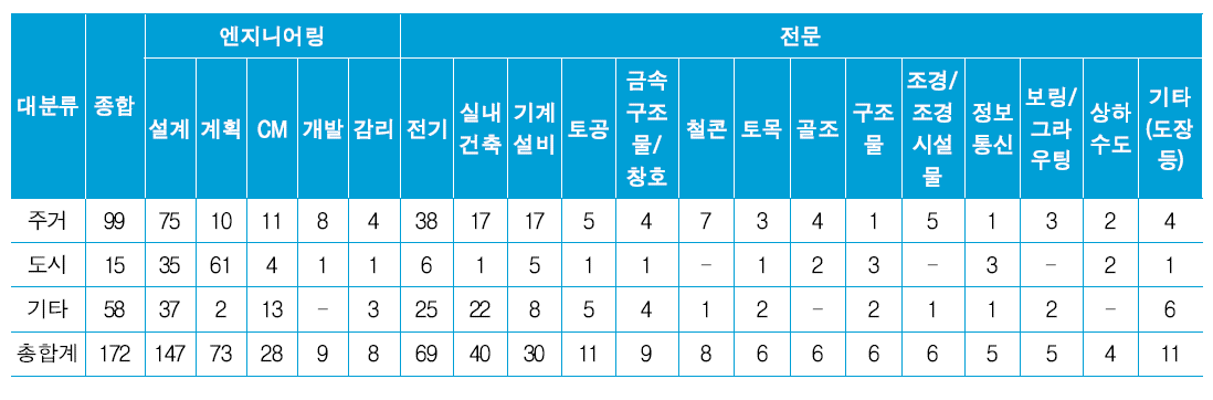 건설업 공종별 해외 주택관련 공사실적