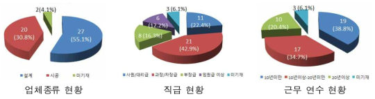 피조사자 일반현황